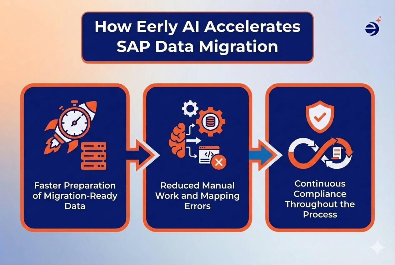 How Eerly AI Accelerates SAP Data Migration